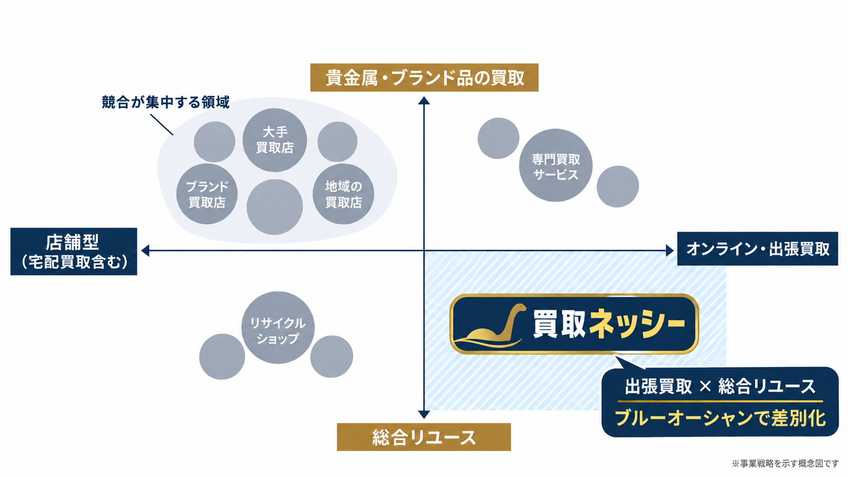 買取ネッシーのポジショニング概念図。店舗型に競合が集中する一方、出張買取と総合リユースの領域で差別化。