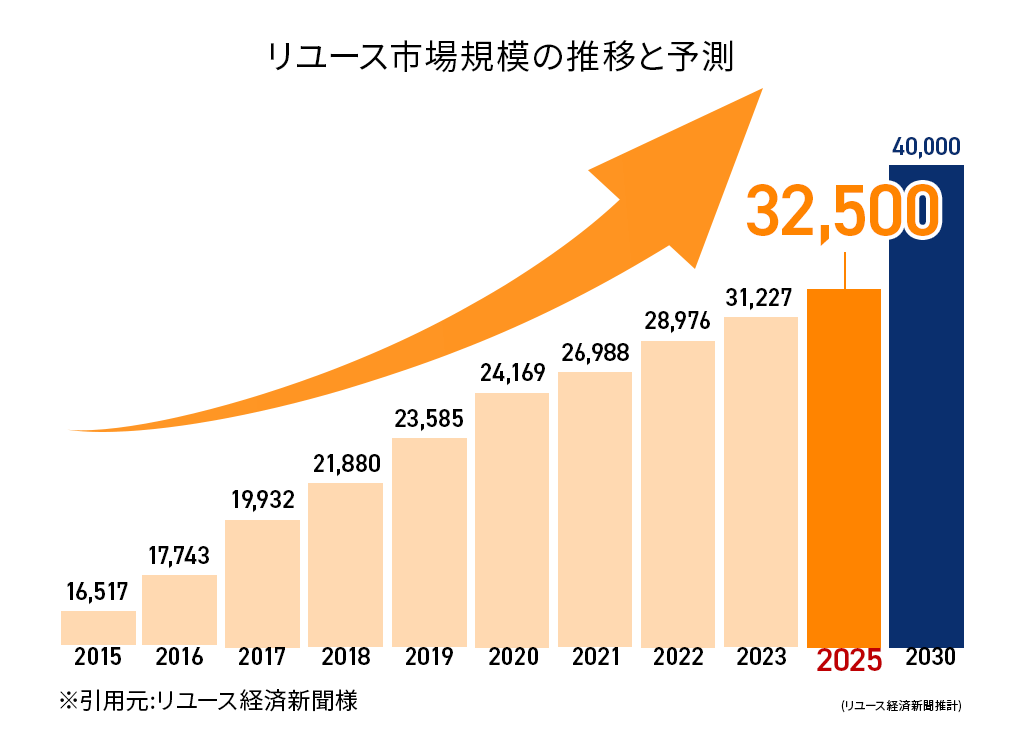 リユース市場規模の推移と予測
